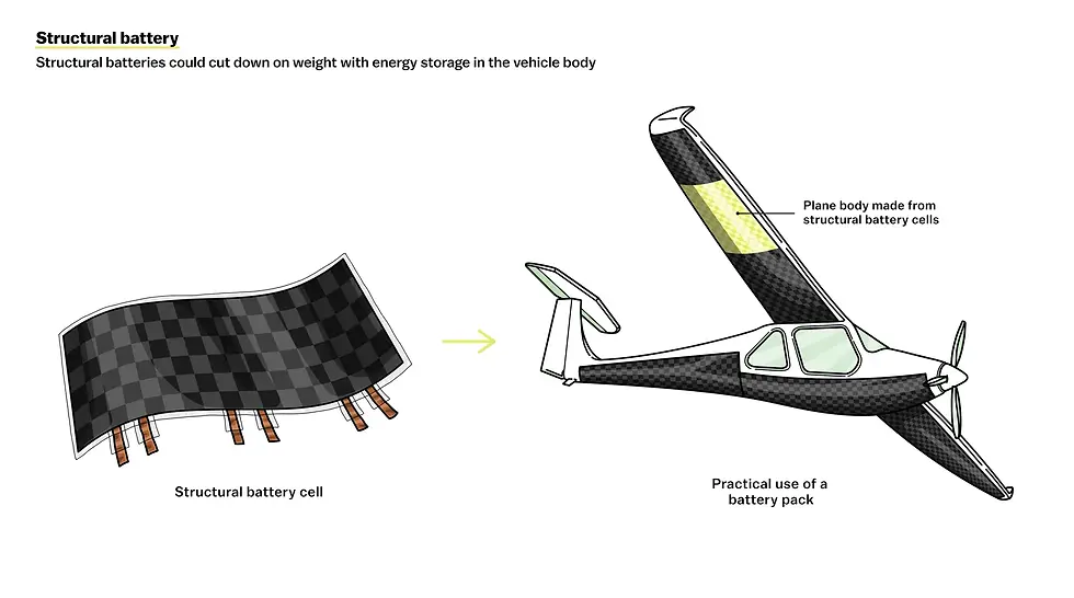 Car with structural battery installed Image source: ResearchGate (URL: https://www.researchgate.net/figure/Illustration-of-an-electric-vehicle-with-the-battery-installed-at-the-rear-15_fig1_342581215)