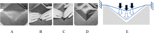 A Ply consolidated up to the recess, B pushing ply into the recess, while creating shear, C ply contacts tool and shearing is completed, D sheared ply, E schematic
