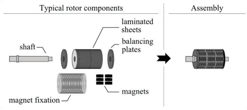 Components of a permanent magnet rotor
