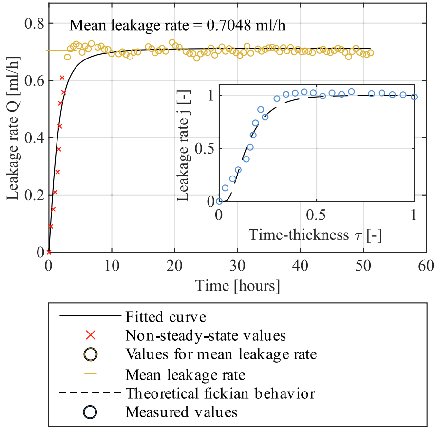 Permeation data and evaluation of the #10 PPS sample