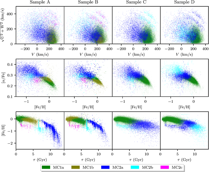 Distributions of the input stellar properties for the four samples considered in our study (samples A, B, C, and D), color-coded according to the stellar (sub)populations identified by UMAP.