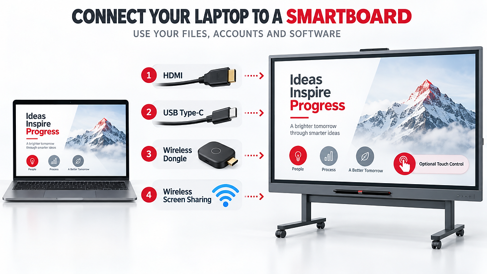 Users can connect an existing laptop to a smartboard when they need personal files, accounts or specialised computer software.