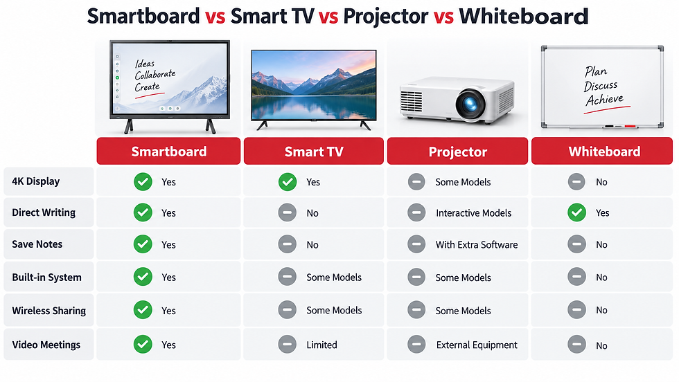 A comparison of smartboards, Smart TVs, projectors and traditional whiteboards for presentation, writing and collaboration.