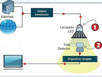 Philips anuncia lâmpada Li-Fi que transmite Internet por meio da luz
De acordo com a fabricante, a v