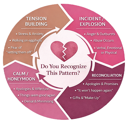 Cycle of Abuse Chart - Phoenix Wellness