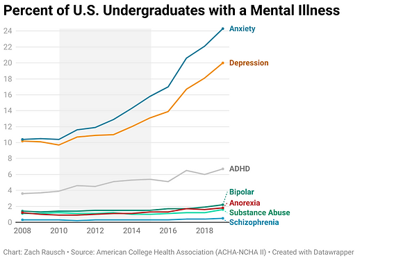 Percent of U.S. Undergraduates with a Mental Illness.png