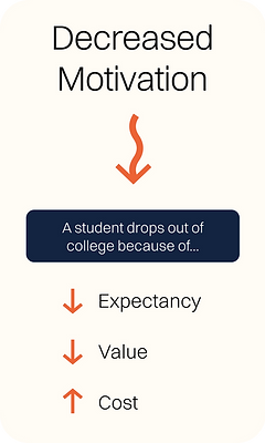 Student drops out of college because of decrease in motivation