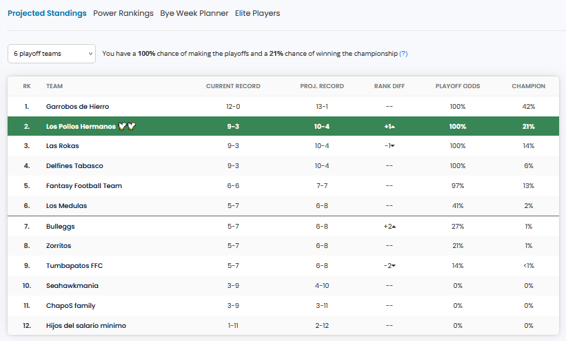 PO-PO-POWER RANKINGS SEMANA 13!