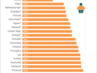 Hacer frente a la obesidad aumentaría el bienestar económico y social