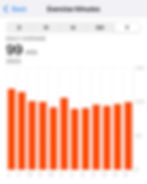 Bar graph of monthly exercise minutes for 2025, averaging 99 mins daily. Orange bars show steady activity, labeled J-D.