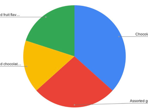 SOAR Candy Survey Data
