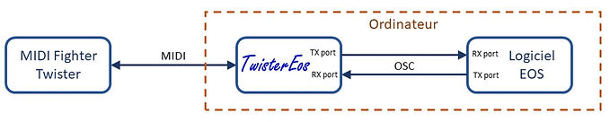 Synoptique de Twistereos