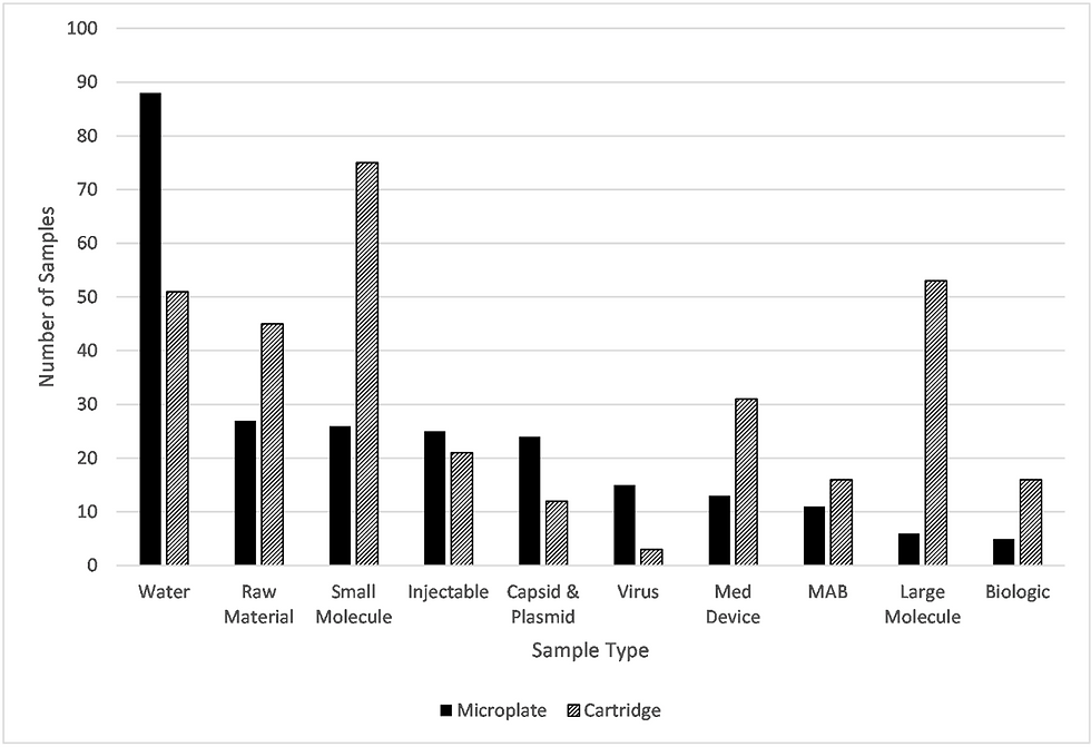 Figure 2. Distribution of all samples by sample type