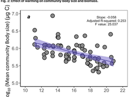 new paper on Communications Biology: Warming alters plankton body-size distributions in a large field experiment