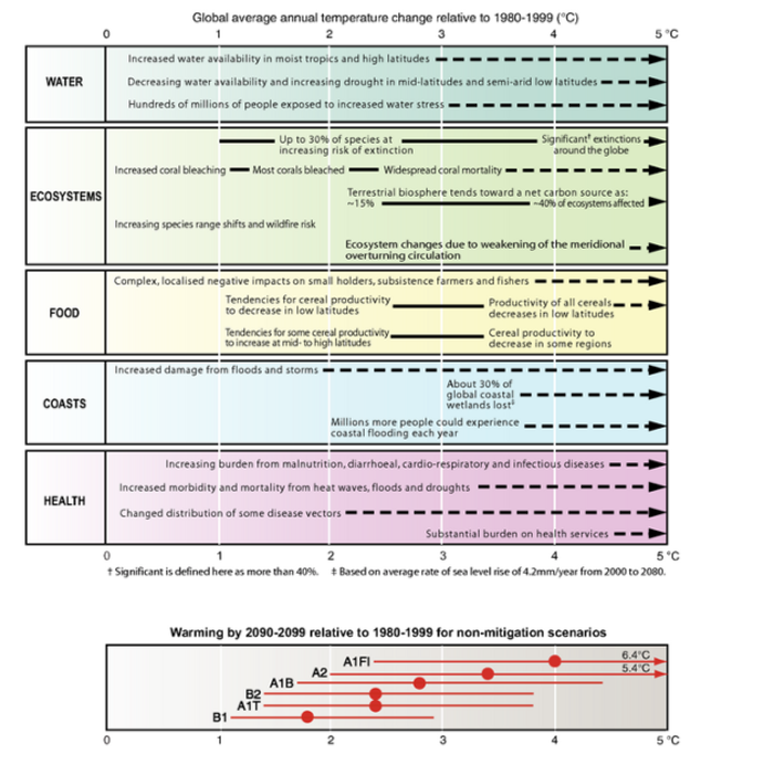 Examples of impacts associated with global average temperature change