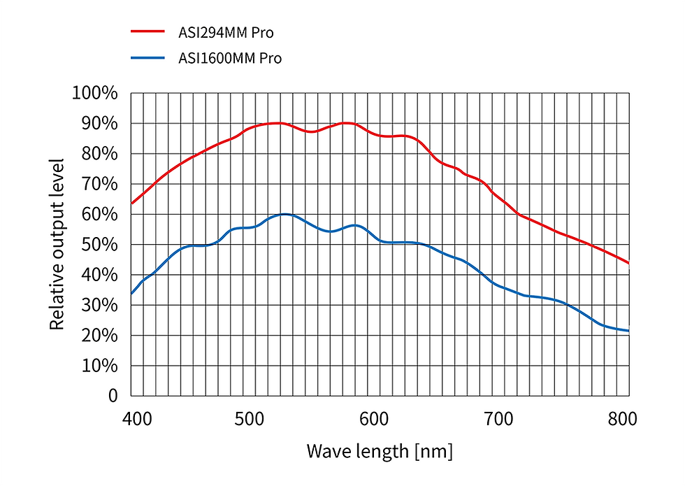 Miniatura: ZWO ASI 294MM Pro