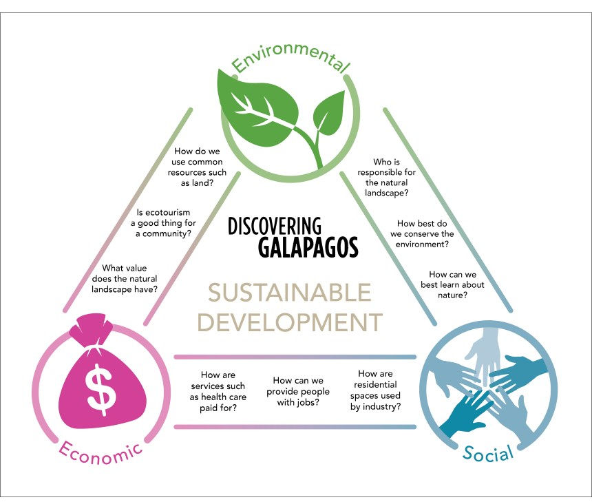 Sustainability Venn Diagram