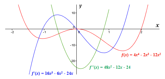 Calculus graphing with 1st & 2nd derivatives