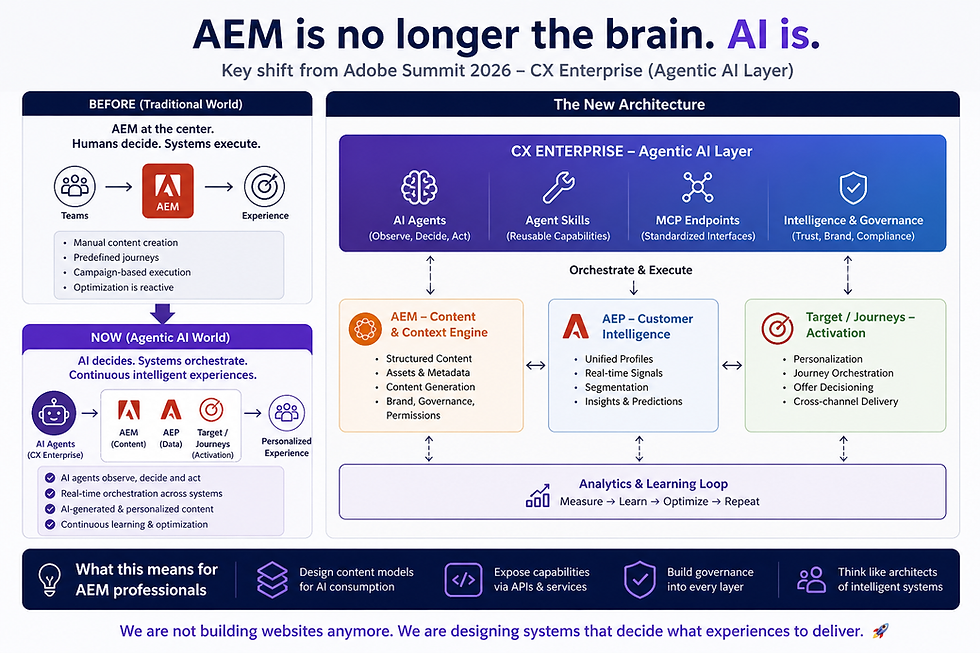 AEM is No Longer the Brain. AI Is.