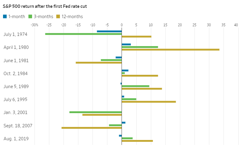 Understanding the 0.5% Fed's Rate Cut: What It Means for You