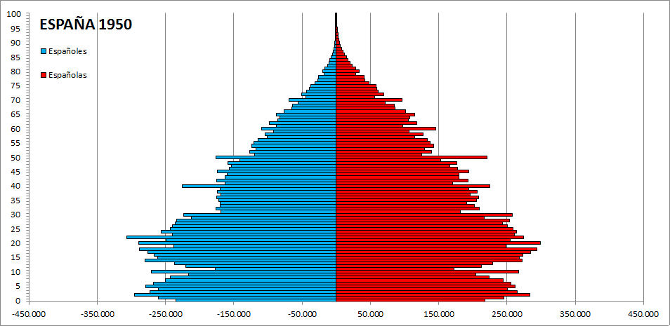 Spain_1950-2014_Population_pyramid