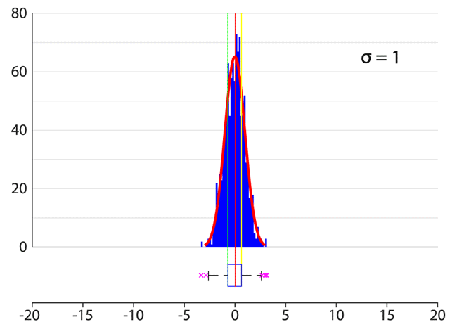 IQ_-_distribuição_simétrica
