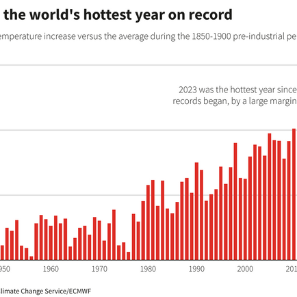 Hottest Year on Record