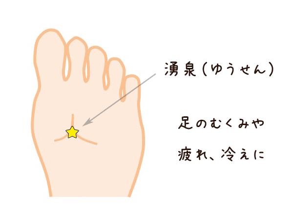 水道 膀胱兪 湧泉 膀胱炎 頻尿 鍼灸