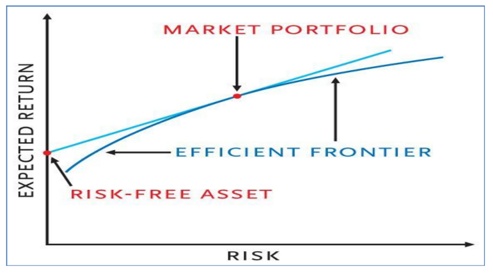 Graph shows expected return versus risk; Market Portfolio, Efficient Frontier, Risk-Free Asset.