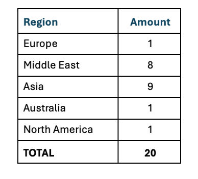 Common in Asia and the Middle East. 