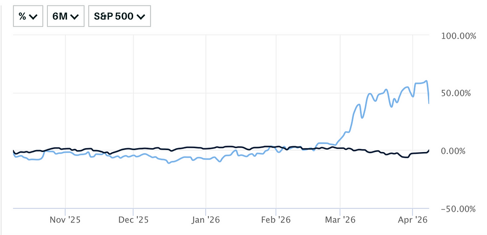 Nervous oil markets and relaxed stock markets (S&P 500, black).