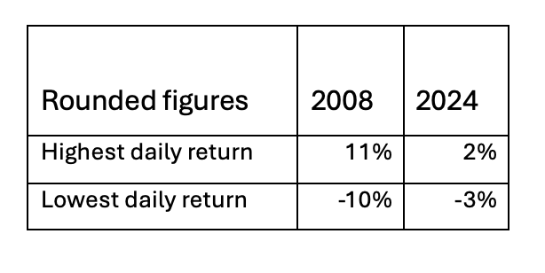 A personal investor needs strong nerves to stomach 2008.