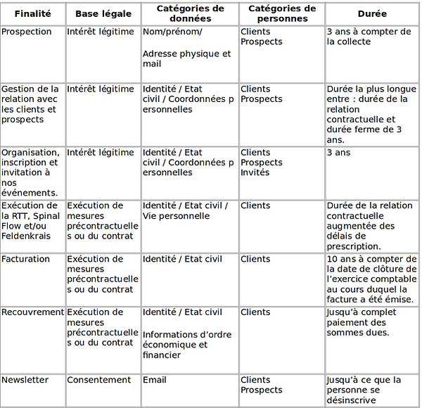Durée de conservation des données confidentielles par finalité et par catégorie de données