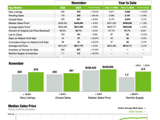 Market Report: Real Estate trends in Union County, NC - November 2024