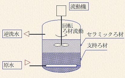 全自動セラミックろ材流動洗浄型