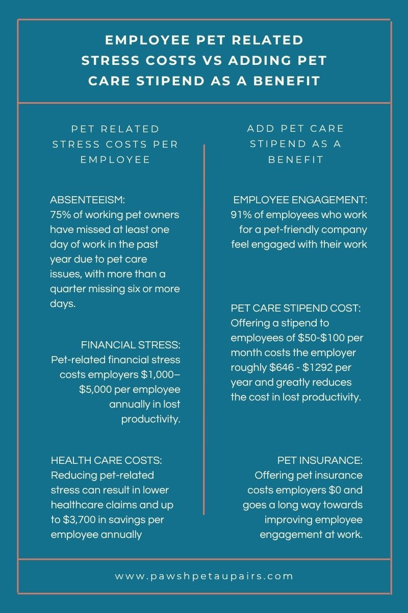 Infographic comparing pet related employee stress costs to employer vs offering a pet care stipend as a benefit.