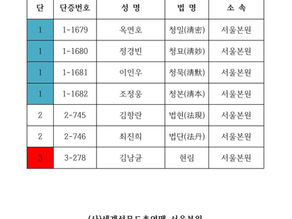 제57회 승단심사 합격자 발표