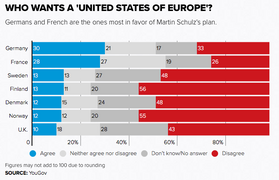 Germans, French most in favor of a ‘United States of Europe:’ poll