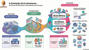 A Evolução do E-commerce Brasileiro