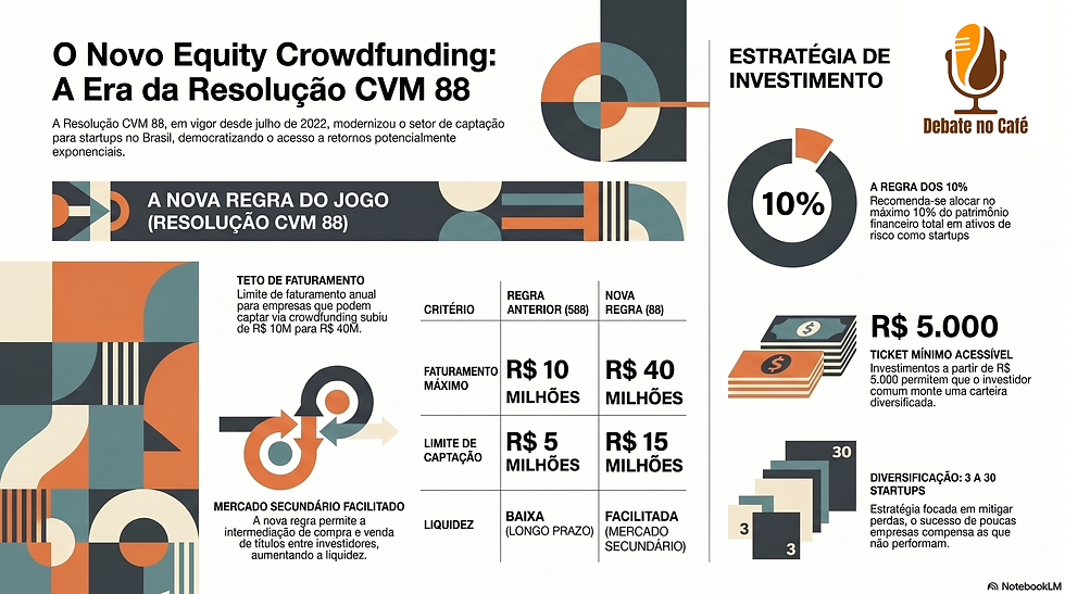 Infográfico do Equity Crowdfunding no Brasil