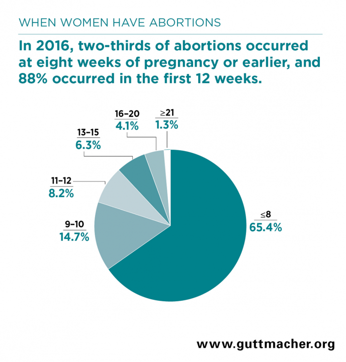 This pie chart from the Guttmacher institute shows US data on when abortions occur during gestational period. 88% occurred in the first 12 weeks of pregnancy and 65.4% occured at 8 weeks of pregnancy or earlier. By the 20th week (halfway through gestation), and well within all US cut-offs for elective abortion, 98.7% of abortions have occurred.