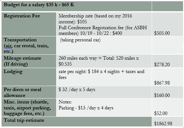 This chart shows a budget for a person earning salary in the $35k-65k range. This is typical for an early- or mid-career humanities professor. Registration: $505. Mileage estimate: $278.20. Lodging: $867.98. Per diem for 5 days: $160. Parking: $52. TOTAL: $1862.98.