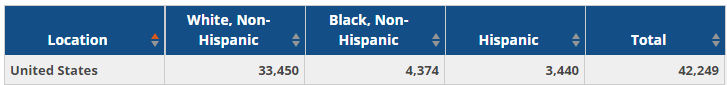 This chart shows that within the US, deaths due to opioid overdose number 33,450 for white non-hispanic persons, 4,374 for black non-hispanic persons, 3,440 for hispanic persons, with a total of 42,249