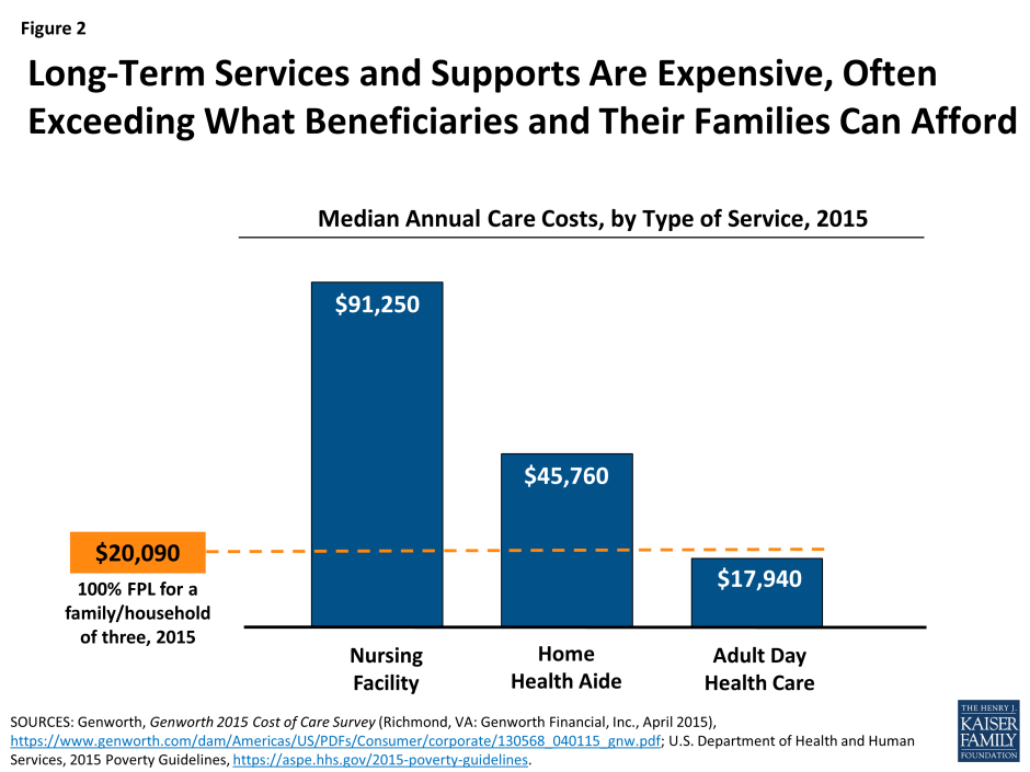 Infographic from Kaiser Family health shows that long-term services and supports are expensive, often exceeding what beneficiaries and their families can afford. Figures show in a bar graph in clude $91,250 for a nursing facility, $45,760 for a home health aide, and $17,940 for an adult day health care. Figures are for 2015.