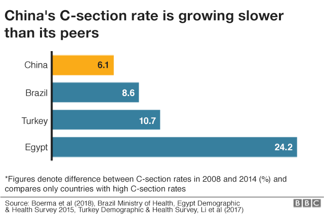 This chart shows China's C-section rate is growing at 6.1% between 2008 and 2014. Brazil is 8.6 and Turkey is 10.7. Egypt is 24.2.