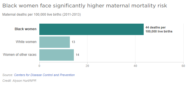This bar chart shows maternal deaths per 100,000 live births in 2011-2013 in the US. The bar representing black women is about 3.5 times larger than the bar representing white women. The bar representing women of other resources is only 1/13 larger than the bar representing white women. By far, black women in the US face more risk of death due to complications of pregnancy and child birth.