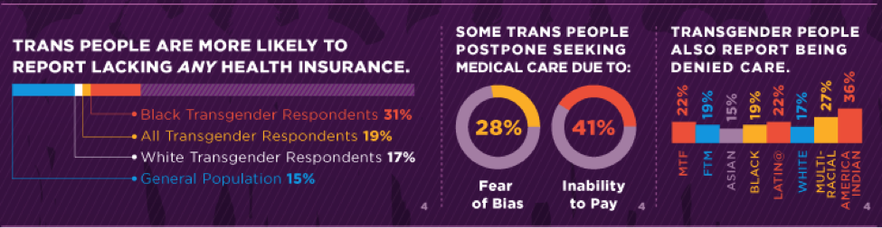 Image credit: excerpted from “Health Disparities Faced by the Transgender Community”, Fenway Health