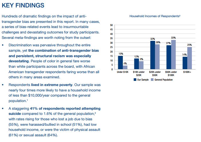 This image visually represents the data that the author discusses in the text, adding that trans respondents live in extreme poverty. 4x as many of them as of the general population have househould incomes under $10,000 a year.