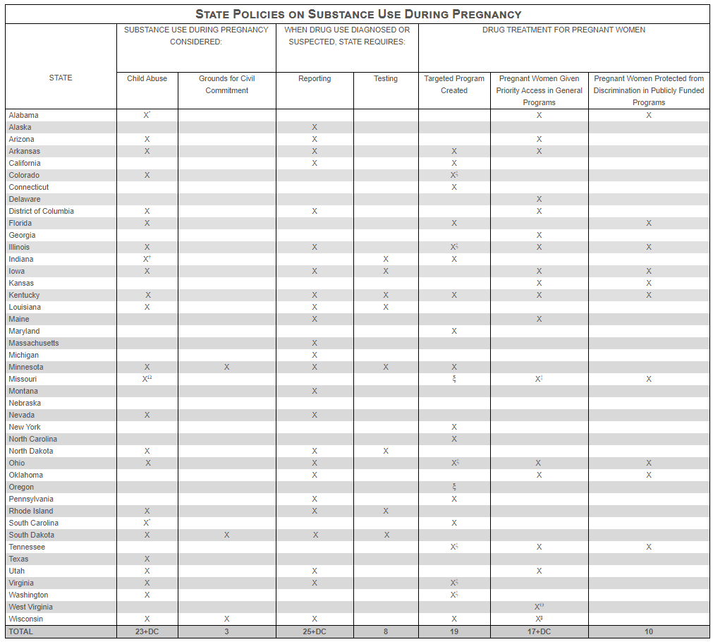 This chart from the Guttmacher Institute, which tracks reproductive health, shows the legal status of US state policies on substance use during pregnancy as of January 1 of 2020.