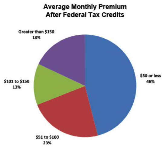Image Credit: Mother Jones. This pie chart shows average monthly health insurance premiums after federal tax credits under the Affordable Care Act. 46% of Americans pay $50 or less. 23% pay $51-$100. 13% pay $101 to $150. And only 18% pay greater than $150. A very important point about this data is that it is ONLY from those who qualify for subsidies and are buying on the open market. Anyone who makes more than the threshold for subsidies and thus does not qualify, or who has employer-provided insurance where the employer pays a significant portion of the premium, will not be represented.
